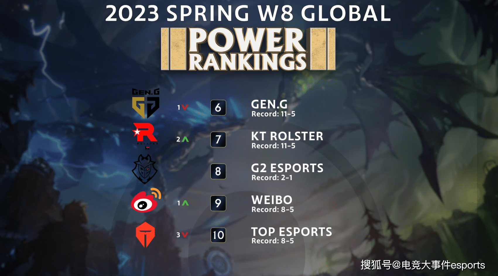 EG力克GEN，Gumayusi一己之力扛起全队